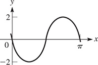 A graph of a curve that oscillates about y = 0 with amplitude 2 and period pi.