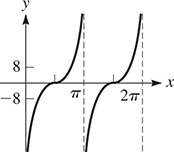 A graph of curves that are periodic about the x-axis. One curve rises from the y-axis with decreasing steepness, inflects at (pi over 2, 0), then rises and approaches x = pi.