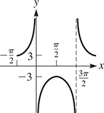 A graph of parabolas that are periodic about the x-axis with asymptotes at x = 0 and x = 3 pi over 2. A downward opening parabola has a vertex at (pi over 2, negative 3).