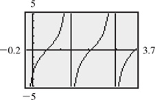 A calculator graph of curves that are periodic about the x-axis. One curve rises from the y-axis with decreasing steepness, inflects, then rises and approaches x = pi.