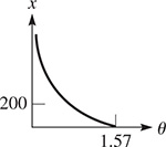 A graph of a curve that falls from the vertical x-axis with decreasing steepness to (1.57, 0).