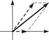 The graph of 3 vectors from the origin. One is along the positive x-axis, another is in quadrant 1, and another is solid and between them in quadrant 1. Dashed lines connect the terminal ends.