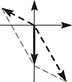 The graph of 3 vectors from the origin. One is in quadrant 2, another is in quadrant 4, and another is solid and along the negative y-axis. Dashed lines connect the terminal ends.