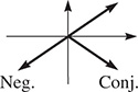 The graph of 3 vectors from the origin. One is in quadrant 1, the negative is in quadrant 3, and the conjugate is in quadrant 4.