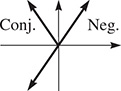 The graph of 3 vectors from the origin. One is in quadrant 3, the negative is in quadrant 1, and the conjugate is in quadrant 2.