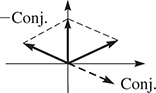 The graph of 4 vectors. One is in quadrant 1, its negative conjugate is in quadrant 2, and another goes along the positive y-axis. Dashed lines connect the terminal ends. The conjugate of the first vector is in quadrant 4.