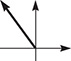The graph of a polar vector in quadrant 2.