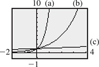 The calculator graph of 3 curves that all rise from the x-axis and through (0, 1). Curve ay rises more rapidly than curve b, which rises more rapidly than curve c.