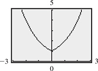 A parabola opens upward with a vertex at (0, 1).
