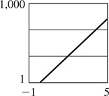 The graph of a line where the x-axis goes from negative 1 to 5, and the y-axis goes from 1 to 1,000. The line rises from (1.5, 0) to (5, 800). All data are approximate.