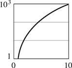 The graph of a curve where the x-axis goes from 0 to 10, and the y-axis goes from 1 to 10 cubed. The curve begins at (1, 0), rising to (10, 10 cubed). All data are approximate.