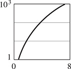The graph of a curve where the x-axis goes from 0 to 8, and the y-axis goes from 1 to 10 cubed. The curve begins at (1, 0), rising to (7, 10 cubed). All data are approximate.