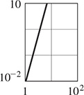 The graph of a line where the x-axis goes from 1 to 10 squared, and the y-axis goes from 10 negative squared to 10. The line rises from (1, 10 negative squared) to (48, 10). All data are approximate.