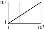 The graph of a line where the x-axis goes from 1 to 10 cubed, and the y-axis goes from 1 to 10 squared. The line rises from (1, 1) to (10 cubed, 10 squared). All data are approximate.