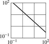 The graph of a line where the x-axis goes from 10 to the negative 1 to 10 squared, and the y-axis goes from 10 to the negative 1 to 10 squared. All data are approximate.