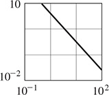 The graph of a line where the x-axis goes from 10 to the negative 1 to 10 squared, and the y-axis goes from 10 negative squared to 10. The line falls from (10, 10) to (10 squared, 10 negative squared). All data are approximate.