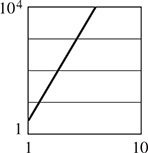 The graph of a line where the x-axis goes from 1 to 10, and the y-axis goes from 1 to 10 to the fourth. The line rises from (1, 2) to (5, 10 to the fourth). All data are approximate.