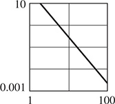 The graph of a line where the x-axis goes from 1 to 100, and the y-axis goes from 0.001 to 10. The line falls from (20, 10) to (100, 0.002). All data are approximate.