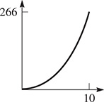 The graph of a curve that begins at (0, 0), rising through (10, 266) with increasing steepness.