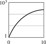 The graph of a curve that begins at (0, 1), rising through (10, 10 squared) with decreasing steepness. All data are approximate.