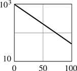 The graph of a line that begins at (0, 10 cubed), falling to (100, 400). All data are approximate.
