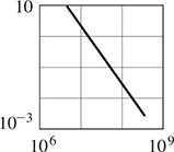 The graph of a line that falls from (10 to the seventh, 10) to (10 to the eighth, 10 negative squared). All data are approximate.