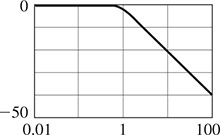 The graph that begins at (0.01, 0), goes to (0.9, 0), then falls to (100, negative 40). All data are approximate.
