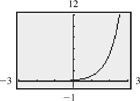 The calculator graph of a curve that rises from the x-axis and through (1, 1) and (2, 4). All data are approximate.