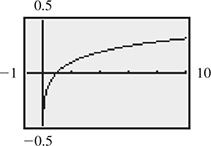 The calculator graph of a curve that rises from the y-axis and through (1, 0).