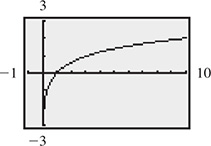 The calculator graph of a curve that rises from the y-axis and through (1, 0) and (9, 2).