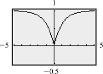 The calculator graph of a curve that falls from y = 1 to a cusp at (0, 0), then rises with decreasing steepness, approaching y = 1.