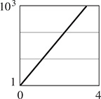 The graph of a line that rises from (0, 1) to (3, 10 cubed). All data are approximate.