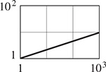The graph of a line that rises from (1, 1) to (10 cubed, 10 raised to the first). All data are approximate.