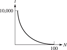 The graph of a curve that begins at approximately (1, 10,000), falling with decreasing steepness to (100, 0).