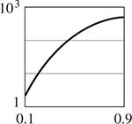 The graph of a curve that begins at (0.1, 1), rising with decreasing steepness to (0.9, 10 cubed). All data are approximate.