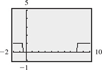 The calculator graphs of horizontal lines that go to the left of (negative one-half, 1), and to the right of (8, 1).