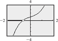 The calculator graph of a curve that rises and inflects through an open circle at (negative 0.68, 0). The x-axis is shaded to the left of negative 0.68.