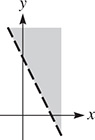 The graph of a dashed line that falls through (0, 12) and (4, 0). The area above the line is shaded.