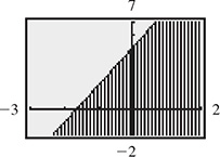The calculator graph of a line that rises through (negative five-thirds, 0) and (0, 5). The area below the line is shaded.