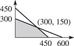 The graphs of 2 solid lines. One falls through (0, 300) and (300, 150), and the other falls through (300, 150) to (450, 0). The area below both lines and in quadrant 1 is shaded.