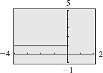 A calculator graph of a horizontal line that extends to the left of (0, 1).