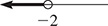 A number line shaded to the left of an open circle at negative 2.