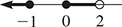A number line shaded to the left of a closed circle at negative 1, and shaded between a closed circle at 0 and open circle at 2.