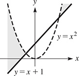 A dashed parabola y = x squared opens upward, falling to a vertex at (0, 0). A solid line y = x plus 1 rises through the negative x-axis and positive y-axis. The area outside the parabola and above the line is shaded.