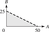A dashed line segment falls from (0, 25) to (50, 0). The area below the segment and within quadrant 1 is shaded.