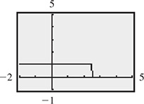 The calculator graph of a horizontal line that extends to the left of (5 over 2, 1).
