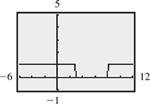 The calculator graph of a horizontal line to the left of (3, 1), and another to the right of (8, 1).