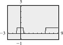 The calculator graph of a line segment from (negative 1, 1) to (1, 1), and a horizontal line to the right of (6, 1).