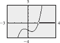 The calculator graph of a curve that rises through an open circle at (1.52, 0). The x-axis is shaded to the right.