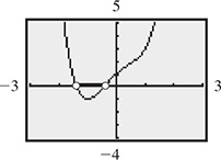 The calculator graph of a curve that falls through an open circle at (negative 1.39, 0), and rises through an open circle at (negative 0.43, 0). The x-axis is shaded between circles.
